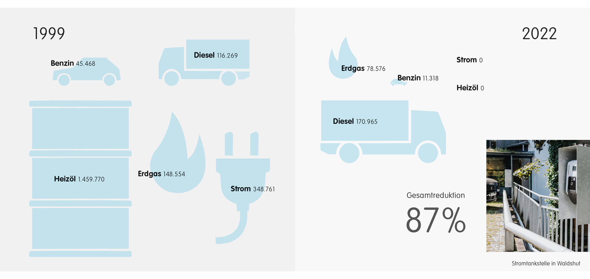 87 % CO₂-Reduktion seit 1999 – Seipp Wohnen senkt Emissionen messbar Infografik zur CO₂-Reduktion bei Seipp Wohnen von 1999 bis 2022 mit 87 % Gesamtreduktion, ergänzt durch ein Foto der E-Ladestation in Waldshut.